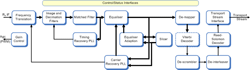 DVB-C demodulator / J83 demodulator block diagram (click to enlarge)