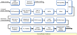 DVB-S2 modulator / S2X modulator block diagram (click to enlarge)
