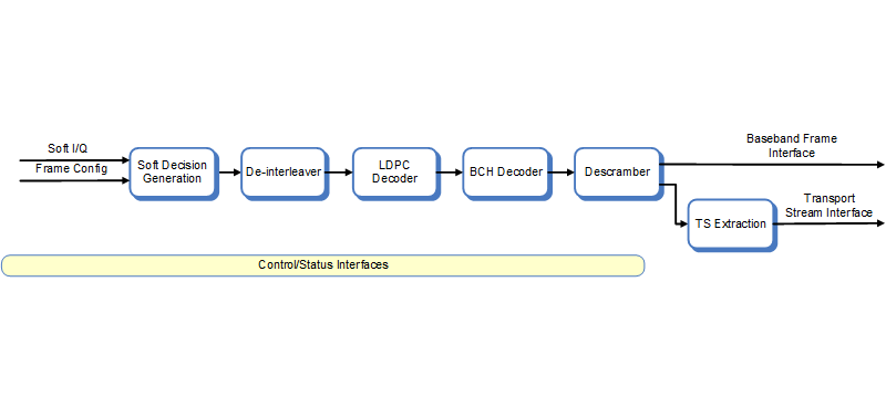 Block diagram of the DVB-Satellite FEC Decoder