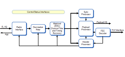 ISDB-S3 demodulator block diagram (click to enlarge)