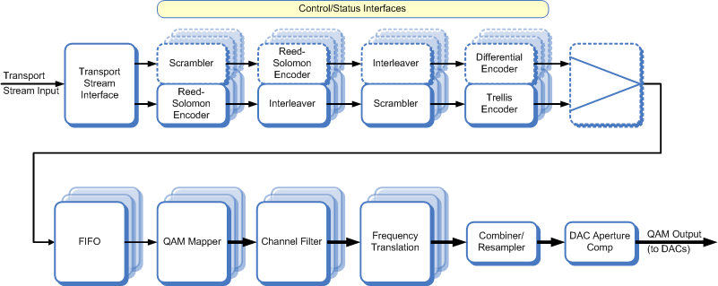 Block diagram of the Multi-channel DVB-C modulator / J83 modulator