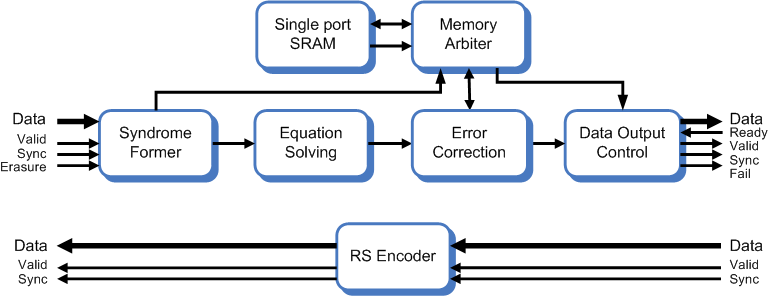 Block diagram of the Reed-Solomon codecs